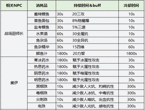 dnf冷却药水叫什么[图2]