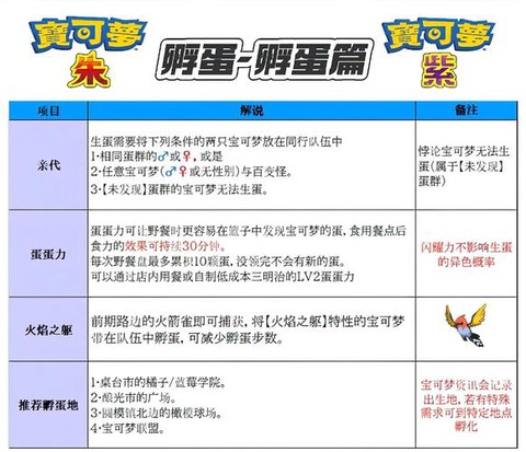 口袋妖怪怎么快速孵蛋[图1]