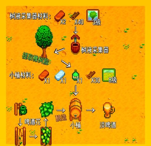 星露谷物语糖怎么做[图1]