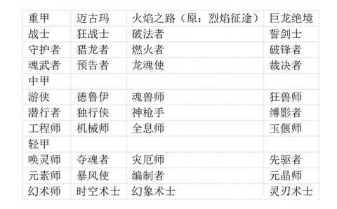 激战2什么职业最少[图1]