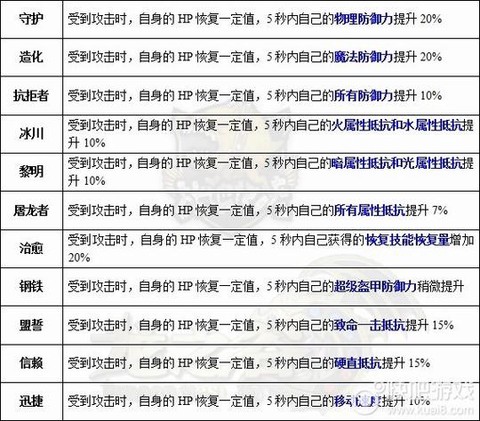 龙之谷转什么属性好