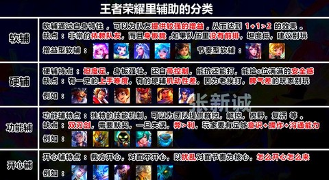 王者荣耀线路怎么分配